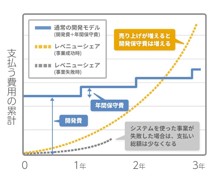 成功報酬型のシステム開発により、エンジニアに正当な成果と顧客にとって真の価値を提供